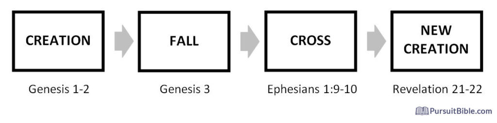 Diagram of the Big-Picture Overview of the Entire Bible